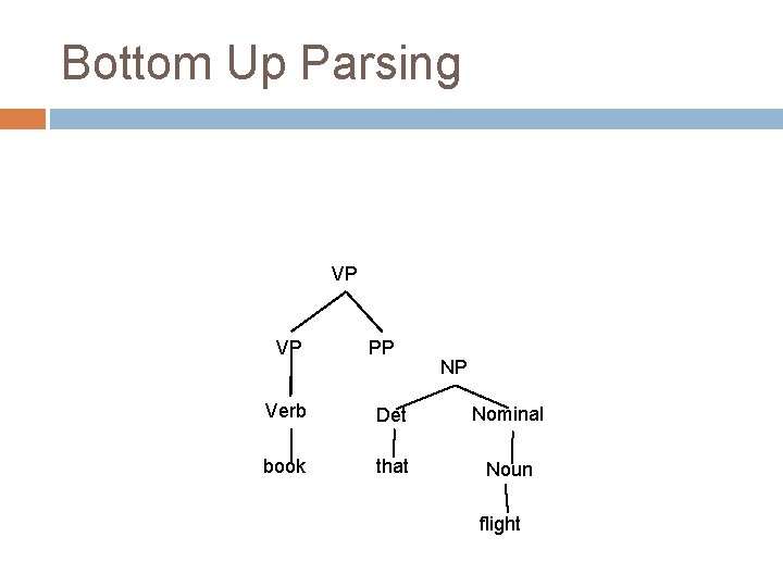 Bottom Up Parsing VP VP PP NP Verb Det Nominal book that Noun flight Bottom Up Parsing VP VP PP NP Verb Det Nominal book that Noun flight