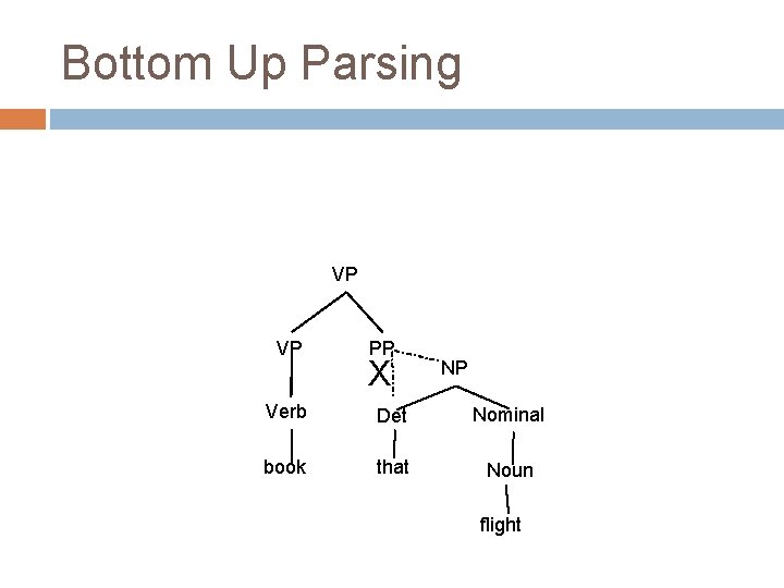 Bottom Up Parsing VP VP PP X NP Verb Det Nominal book that Noun Bottom Up Parsing VP VP PP X NP Verb Det Nominal book that Noun