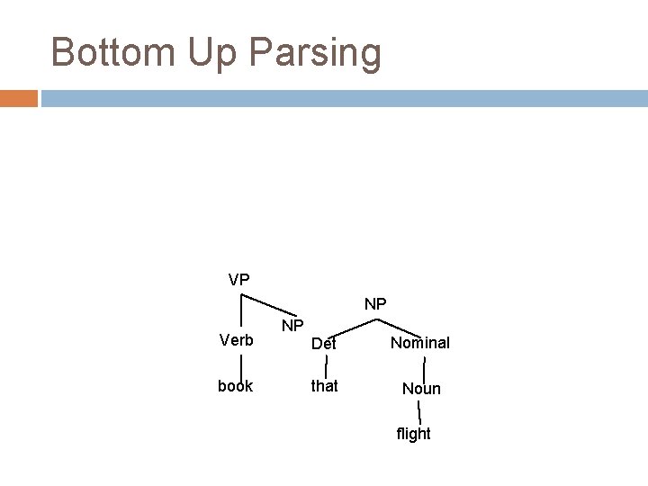 Bottom Up Parsing VP NP Verb book NP Det Nominal that Noun flight Bottom Up Parsing VP NP Verb book NP Det Nominal that Noun flight