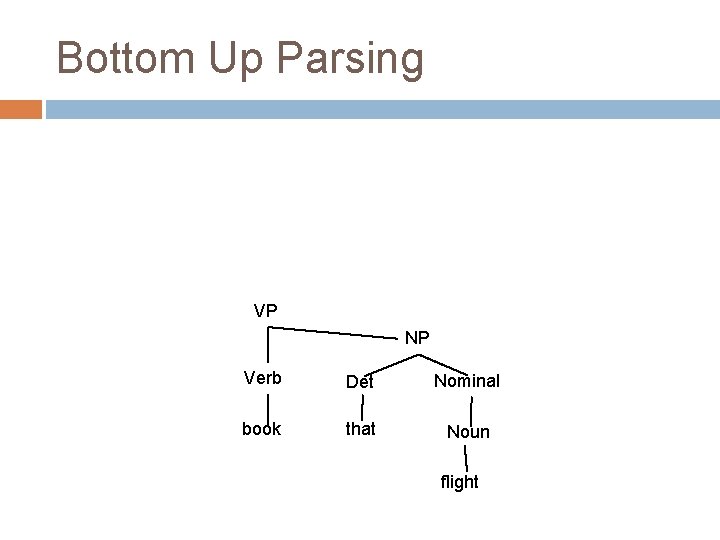 Bottom Up Parsing VP NP Verb Det Nominal book that Noun flight Bottom Up Parsing VP NP Verb Det Nominal book that Noun flight