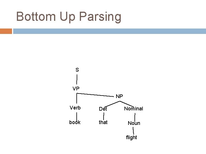 Bottom Up Parsing S VP NP Verb Det Nominal book that Noun flight Bottom Up Parsing S VP NP Verb Det Nominal book that Noun flight