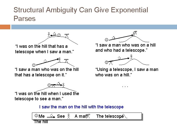 Structural Ambiguity Can Give Exponential Parses “I was on the hill that has a Structural Ambiguity Can Give Exponential Parses “I was on the hill that has a