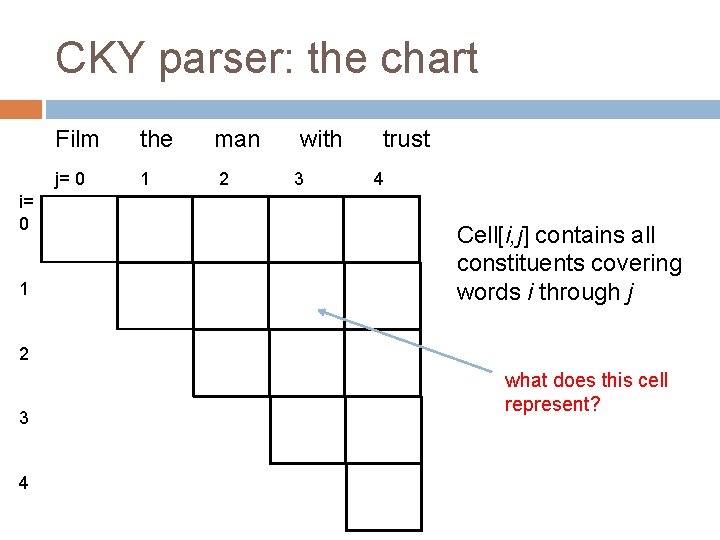 CKY parser: the chart i= 0 1 Film the j= 0 1 man 2 CKY parser: the chart i= 0 1 Film the j= 0 1 man 2