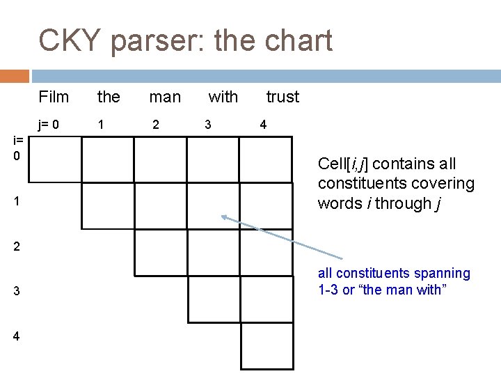 CKY parser: the chart i= 0 1 Film the j= 0 1 man 2 CKY parser: the chart i= 0 1 Film the j= 0 1 man 2