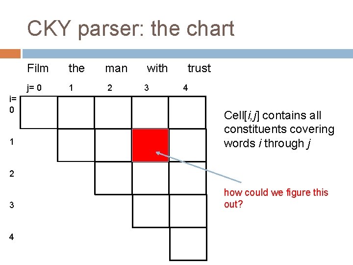 CKY parser: the chart i= 0 1 Film the j= 0 1 man 2 CKY parser: the chart i= 0 1 Film the j= 0 1 man 2