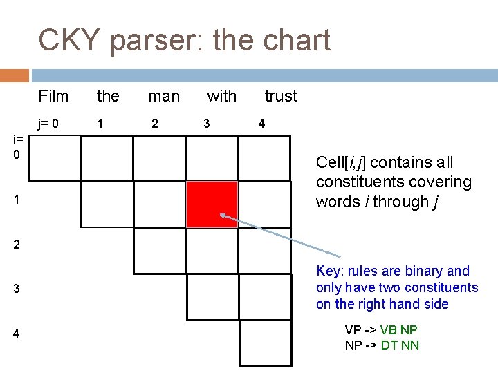 CKY parser: the chart i= 0 1 Film the j= 0 1 man 2 CKY parser: the chart i= 0 1 Film the j= 0 1 man 2