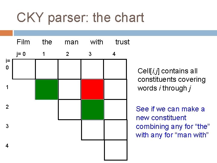 CKY parser: the chart i= 0 1 2 3 4 Film the j= 0 CKY parser: the chart i= 0 1 2 3 4 Film the j= 0