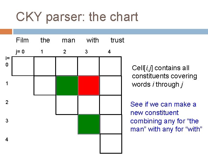CKY parser: the chart i= 0 1 2 3 4 Film the j= 0 CKY parser: the chart i= 0 1 2 3 4 Film the j= 0