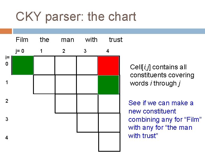 CKY parser: the chart i= 0 1 2 3 4 Film the j= 0 CKY parser: the chart i= 0 1 2 3 4 Film the j= 0