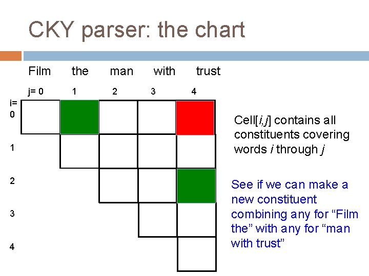 CKY parser: the chart i= 0 1 2 3 4 Film the j= 0 CKY parser: the chart i= 0 1 2 3 4 Film the j= 0