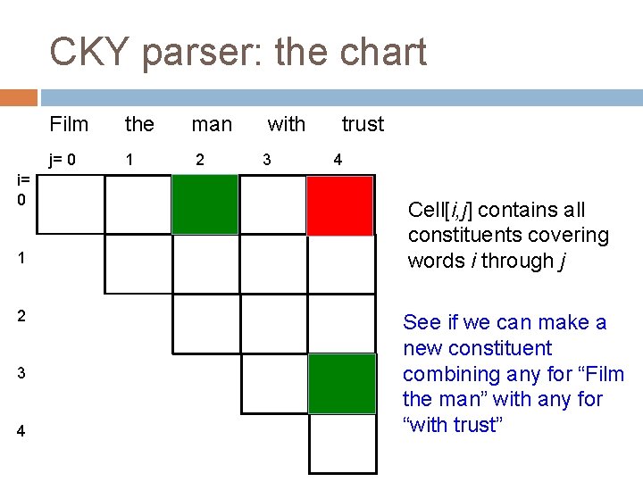 CKY parser: the chart i= 0 1 2 3 4 Film the j= 0 CKY parser: the chart i= 0 1 2 3 4 Film the j= 0
