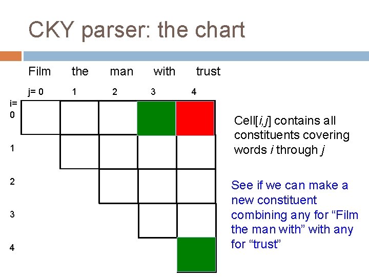 CKY parser: the chart i= 0 1 2 3 4 Film the j= 0 CKY parser: the chart i= 0 1 2 3 4 Film the j= 0