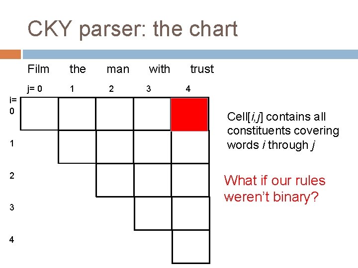 CKY parser: the chart i= 0 1 2 3 4 Film the j= 0 CKY parser: the chart i= 0 1 2 3 4 Film the j= 0