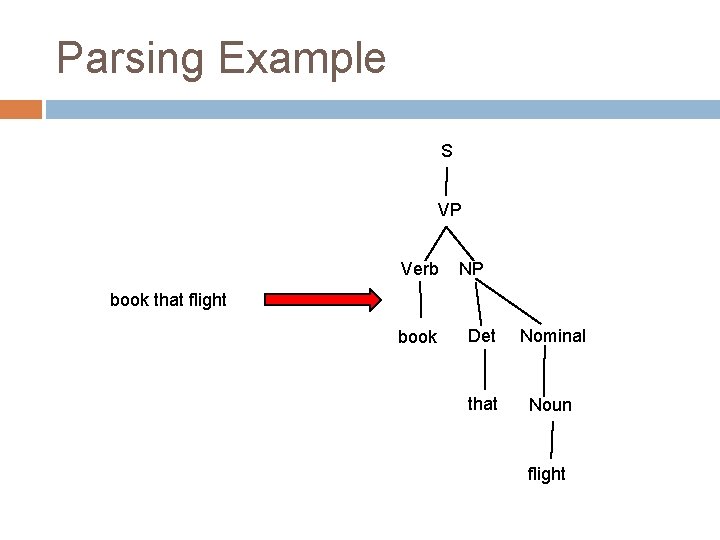 Parsing Example S VP Verb NP book that flight book Det Nominal that Noun Parsing Example S VP Verb NP book that flight book Det Nominal that Noun