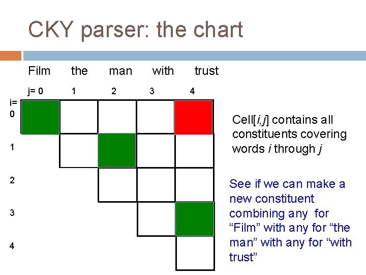 CKY parser: the chart i= 0 1 2 3 4 Film the j= 0 CKY parser: the chart i= 0 1 2 3 4 Film the j= 0