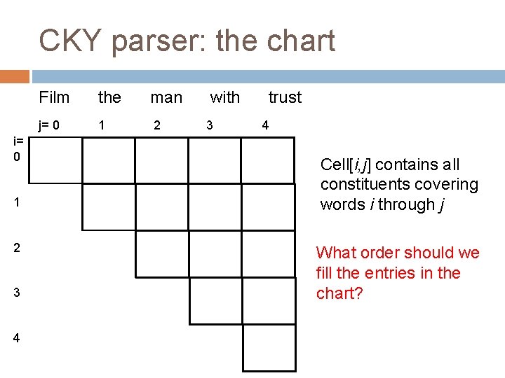 CKY parser: the chart i= 0 1 2 3 4 Film the j= 0 CKY parser: the chart i= 0 1 2 3 4 Film the j= 0
