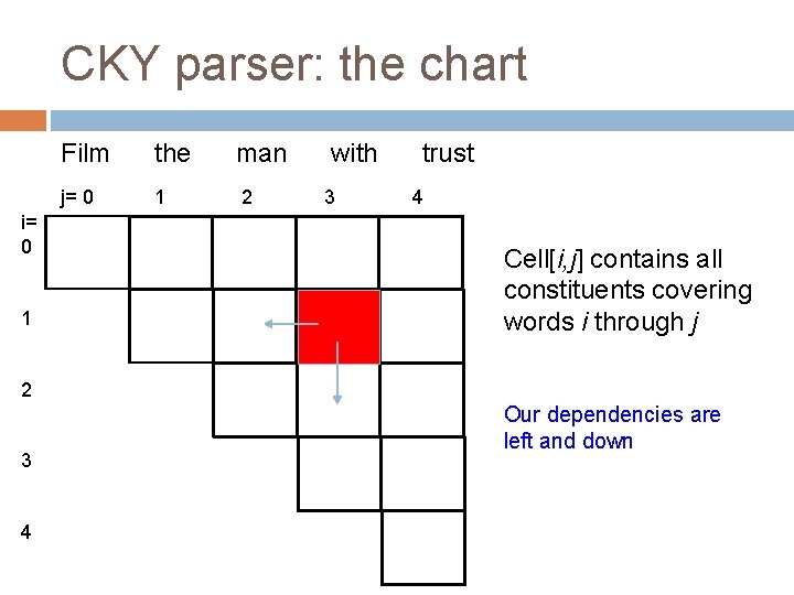 CKY parser: the chart i= 0 1 Film the j= 0 1 man 2 CKY parser: the chart i= 0 1 Film the j= 0 1 man 2