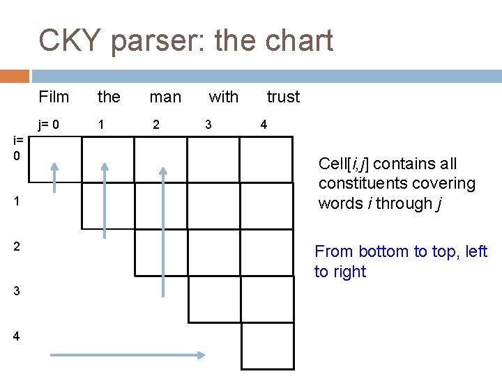 CKY parser: the chart i= 0 1 2 3 4 Film the j= 0 CKY parser: the chart i= 0 1 2 3 4 Film the j= 0