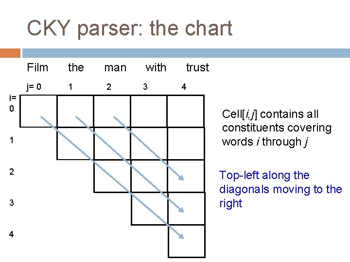 CKY parser: the chart i= 0 1 2 3 4 Film the j= 0 CKY parser: the chart i= 0 1 2 3 4 Film the j= 0