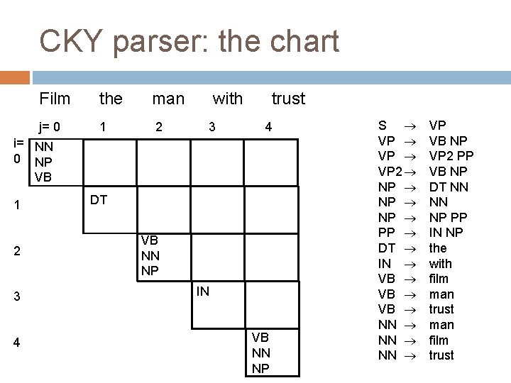 CKY parser: the chart Film the j= 0 1 man 2 with 3 trust CKY parser: the chart Film the j= 0 1 man 2 with 3 trust