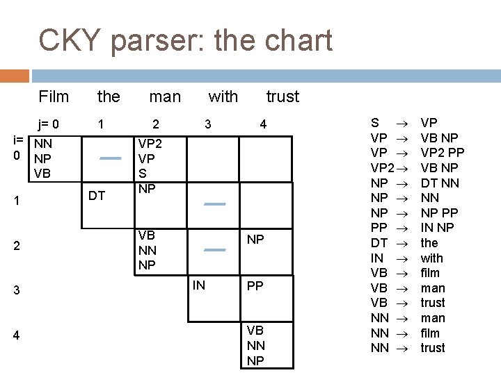 CKY parser: the chart Film the j= 0 1 i= NN 0 NP VB CKY parser: the chart Film the j= 0 1 i= NN 0 NP VB