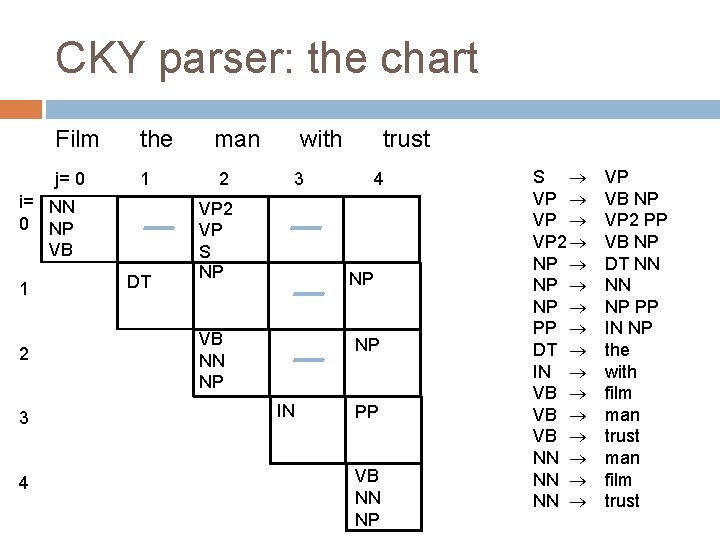 CKY parser: the chart Film the j= 0 1 i= NN 0 NP VB CKY parser: the chart Film the j= 0 1 i= NN 0 NP VB