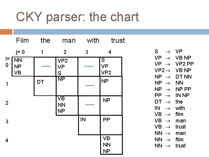 CKY parser: the chart Film the j= 0 1 i= NN 0 NP VB CKY parser: the chart Film the j= 0 1 i= NN 0 NP VB