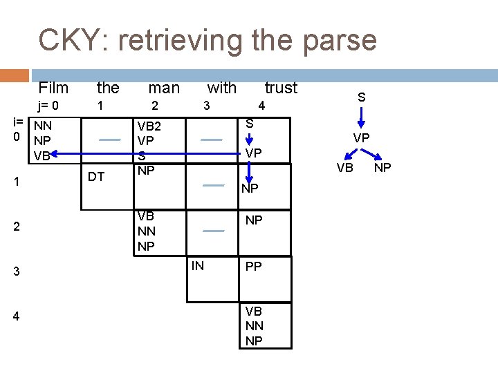 CKY: retrieving the parse Film the j= 0 1 i= NN 0 NP VB CKY: retrieving the parse Film the j= 0 1 i= NN 0 NP VB