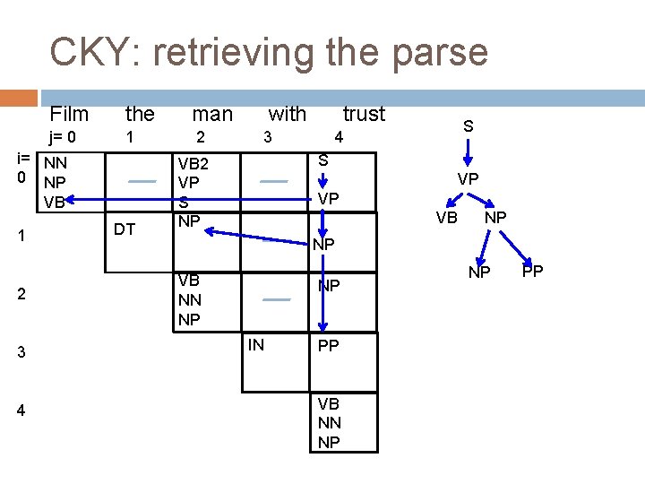 CKY: retrieving the parse Film the j= 0 1 i= NN 0 NP VB CKY: retrieving the parse Film the j= 0 1 i= NN 0 NP VB