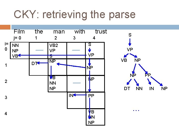 CKY: retrieving the parse Film the j= 0 1 i= NN 0 NP VB CKY: retrieving the parse Film the j= 0 1 i= NN 0 NP VB