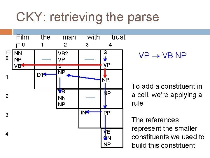 CKY: retrieving the parse Film the j= 0 1 i= NN 0 NP VB CKY: retrieving the parse Film the j= 0 1 i= NN 0 NP VB