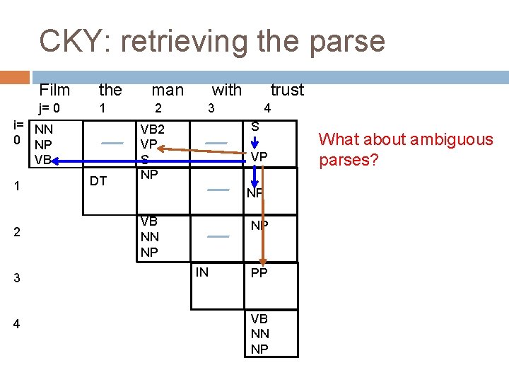 CKY: retrieving the parse Film the j= 0 1 i= NN 0 NP VB CKY: retrieving the parse Film the j= 0 1 i= NN 0 NP VB