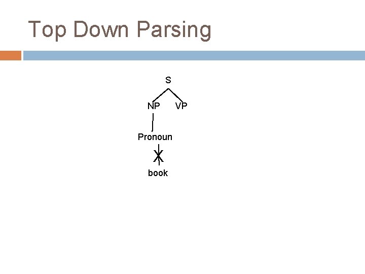 Top Down Parsing S NP Pronoun X book VP Top Down Parsing S NP Pronoun X book VP