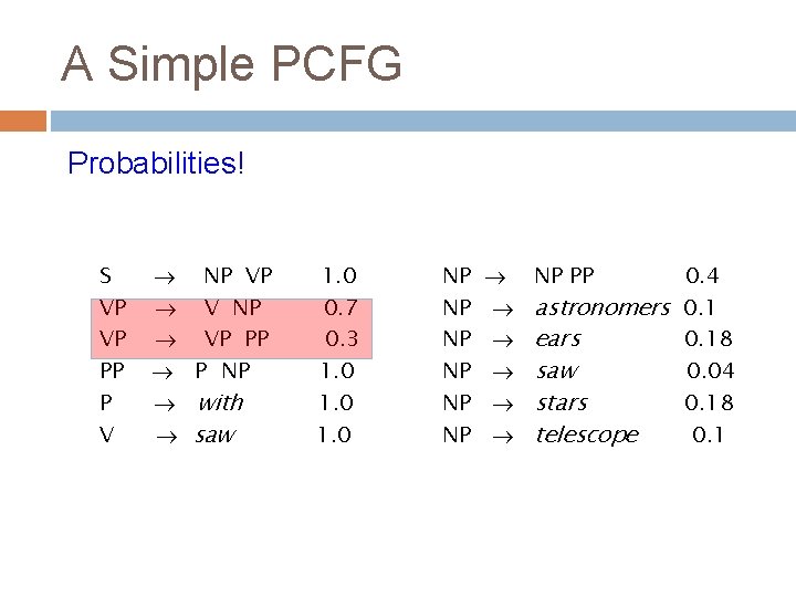 A Simple PCFG Probabilities! S VP VP PP P V NP VP V NP A Simple PCFG Probabilities! S VP VP PP P V NP VP V NP