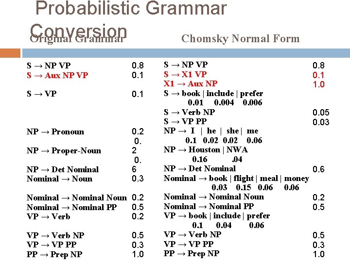 Probabilistic Grammar Conversion Original Grammar Chomsky Normal Form S → NP VP S → Probabilistic Grammar Conversion Original Grammar Chomsky Normal Form S → NP VP S →