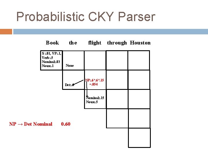 Probabilistic CKY Parser Book S : . 01, VP: . 1, Verb: . 5 Probabilistic CKY Parser Book S : . 01, VP: . 1, Verb: . 5