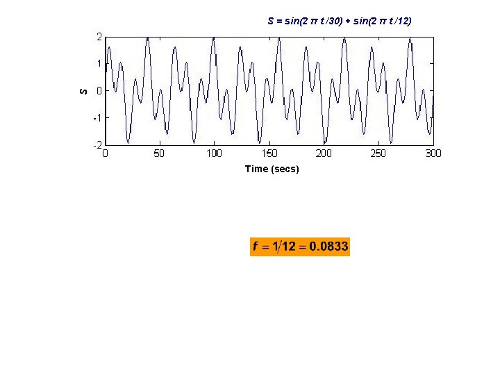 S S = sin(2 π t /30) + sin(2 π t /12) Spectral Amp