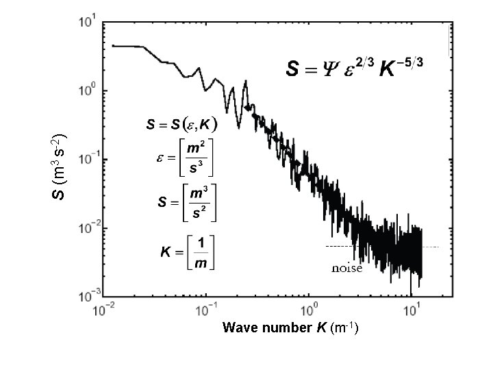 S (m 3 s-2) Wave number K (m-1) 