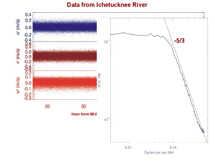 Data from Ichetucknee River -5/3 Hour from 00: 00 on 