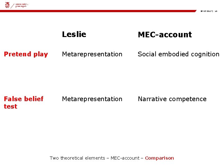 28 -03 -2017 | 10 Leslie MEC-account Pretend play Metarepresentation Social embodied cognition False