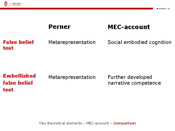 28 -03 -2017 | 12 Perner MEC-account False belief test Metarepresentation Social embodied cognition