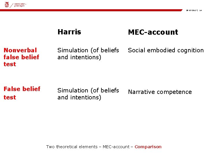 28 -03 -2017 | 14 Harris MEC-account Nonverbal false belief test Simulation (of beliefs