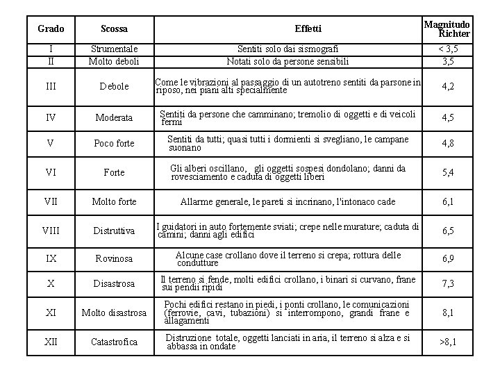 Effetti Magnitudo Richter Grado Scossa I II Strumentale Molto deboli Sentiti solo dai sismografi