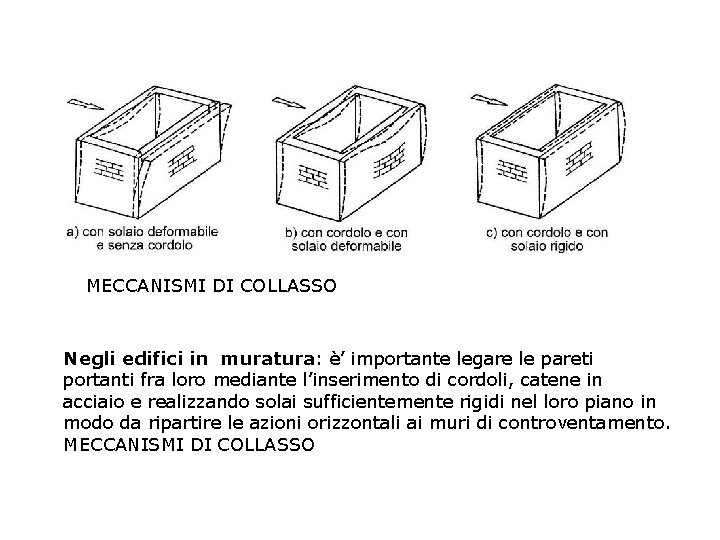 MECCANISMI DI COLLASSO Negli edifici in muratura: è’ importante legare le pareti portanti fra