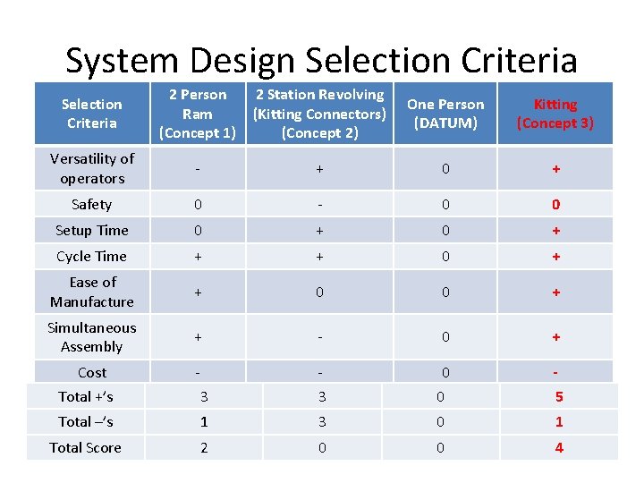 System Design Selection Criteria 2 Person Ram (Concept 1) 2 Station Revolving (Kitting Connectors)