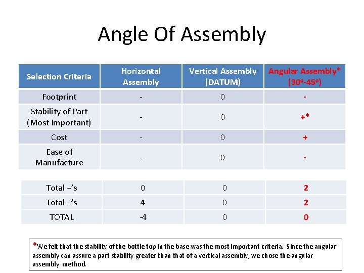 Angle Of Assembly Selection Criteria Horizontal Assembly Vertical Assembly (DATUM) Angular Assembly* (30 o-45