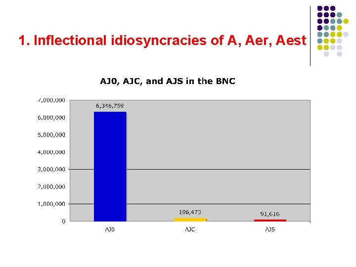 1. Inflectional idiosyncracies of A, Aer, Aest 