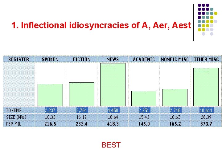 1. Inflectional idiosyncracies of A, Aer, Aest BEST 