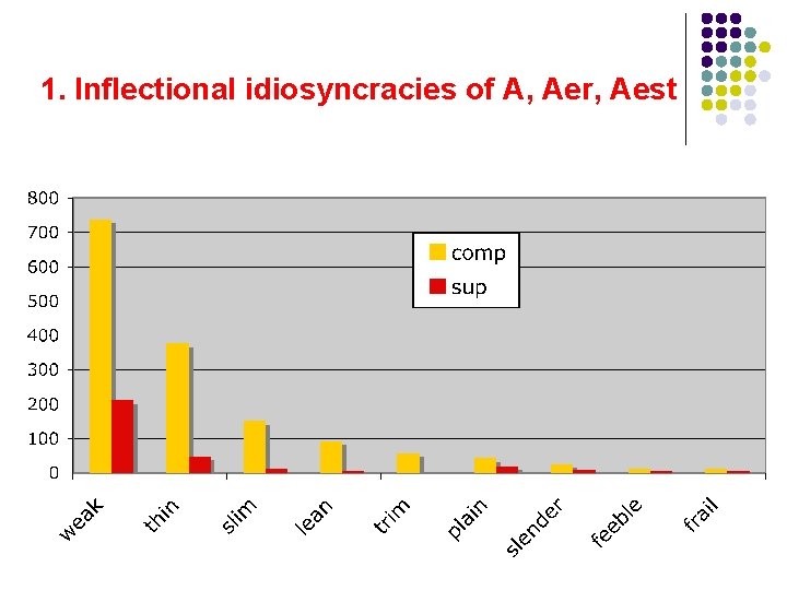 1. Inflectional idiosyncracies of A, Aer, Aest 