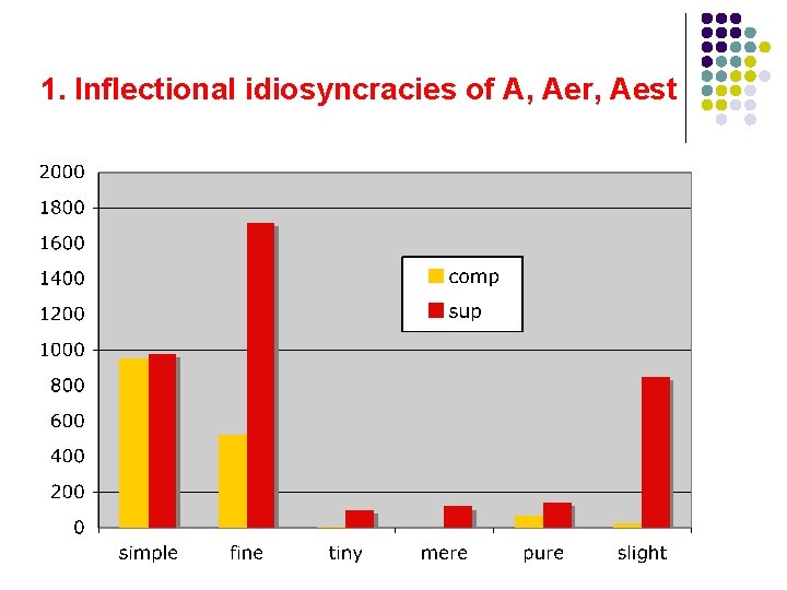 1. Inflectional idiosyncracies of A, Aer, Aest 